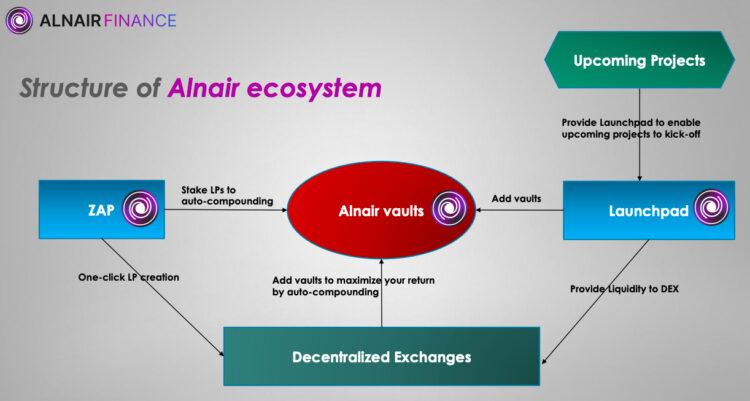 AstarのDEX、Alnair finance