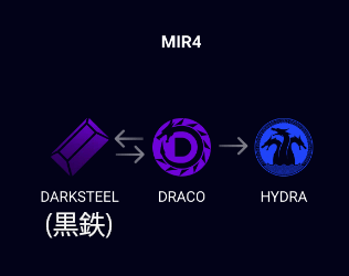 Mir4で仮想通貨を稼ぐ方法