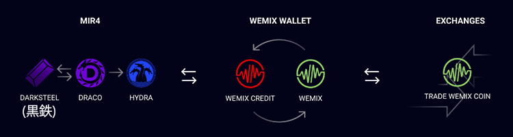 Mir4内の仮想通貨とWEMIXウォレットの通貨